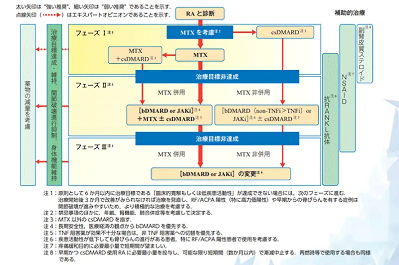 当院の薬物治療の基本的考え方